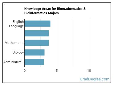 Knowledge areas for Biomathematics & Bioinformatics majors