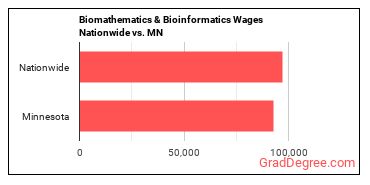 Biomathematics & Bioinformatics Wages Nationwide vs. MN