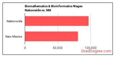 Biomathematics & Bioinformatics Wages Nationwide vs. NM