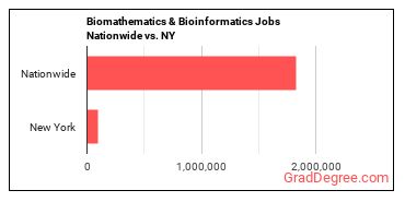 Biomathematics & Bioinformatics Jobs Nationwide vs. NY