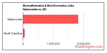 Biomathematics & Bioinformatics Jobs Nationwide vs. NC