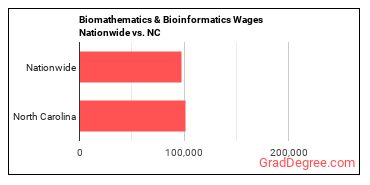 Biomathematics & Bioinformatics Wages Nationwide vs. NC