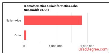 Biomathematics & Bioinformatics Jobs Nationwide vs. OH