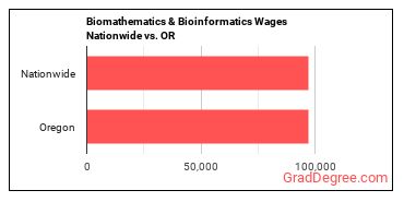Biomathematics & Bioinformatics Wages Nationwide vs. OR
