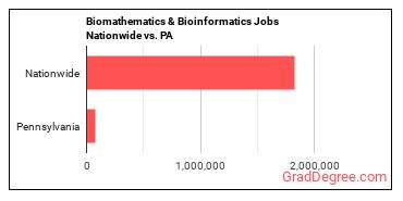 Biomathematics & Bioinformatics Jobs Nationwide vs. PA