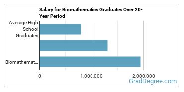 4-year median earnings vs national baseline for Biomathematics & Bioinformatics