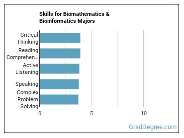 Skills for Biomathematics & Bioinformatics majors