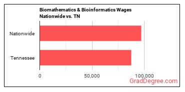 Biomathematics & Bioinformatics Wages Nationwide vs. TN