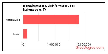 Biomathematics & Bioinformatics Jobs Nationwide vs. TX
