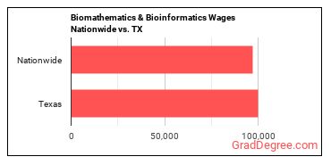 Biomathematics & Bioinformatics Wages Nationwide vs. TX