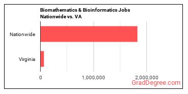 Biomathematics & Bioinformatics Jobs Nationwide vs. VA