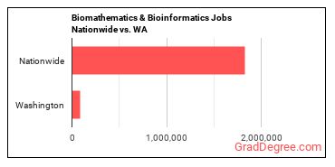 Biomathematics & Bioinformatics Jobs Nationwide vs. WA