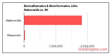 Biomathematics & Bioinformatics Jobs Nationwide vs. WI