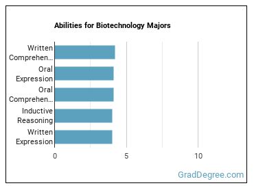 Abilities for Biotechnology majors