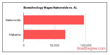 Biotechnology Wages Nationwide vs. AL