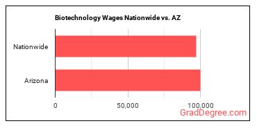 Biotechnology Wages Nationwide vs. AZ