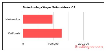 Biotechnology Wages Nationwide vs. CA