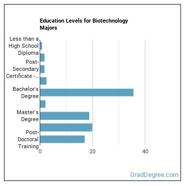 Education levels for Biotechnology majors
