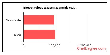 Biotechnology Wages Nationwide vs. IA