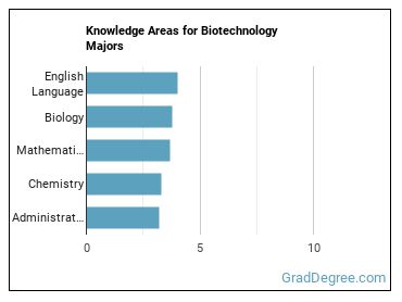 Knowledge areas for Biotechnology majors