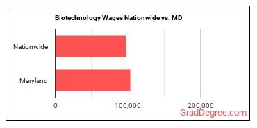 Biotechnology Wages Nationwide vs. MD