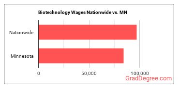 Biotechnology Wages Nationwide vs. MN