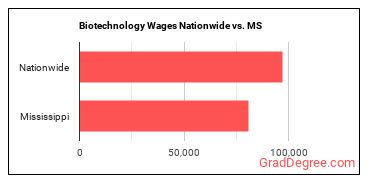 Biotechnology Wages Nationwide vs. MS
