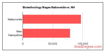 Biotechnology Wages Nationwide vs. NH