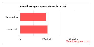 Biotechnology Wages Nationwide vs. NY