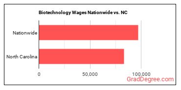 Biotechnology Wages Nationwide vs. NC