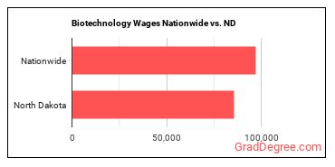 Biotechnology Wages Nationwide vs. ND