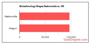 Biotechnology Wages Nationwide vs. OR