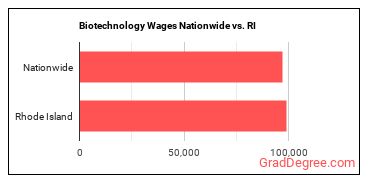 Biotechnology Wages Nationwide vs. RI