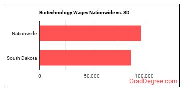 Biotechnology Wages Nationwide vs. SD