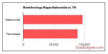 Biotechnology Wages Nationwide vs. TN