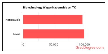 Biotechnology Wages Nationwide vs. TX