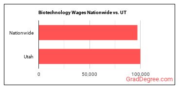 Biotechnology Wages Nationwide vs. UT