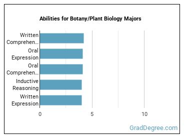 Abilities for Botany/Plant Biology majors