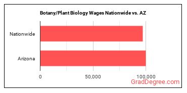 Botany/Plant Biology Wages Nationwide vs. AZ
