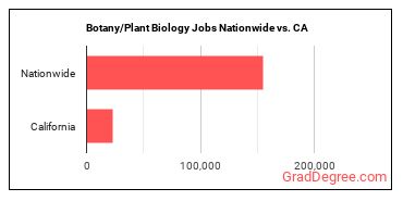Botany/Plant Biology Jobs Nationwide vs. CA