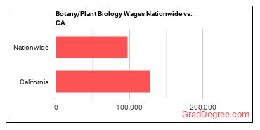 Botany/Plant Biology Wages Nationwide vs. CA