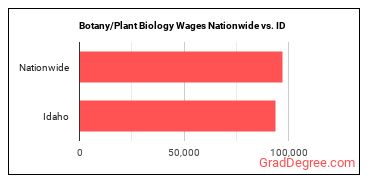 Botany/Plant Biology Wages Nationwide vs. ID