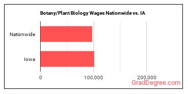 Botany/Plant Biology Wages Nationwide vs. IA