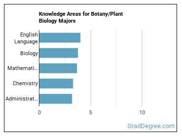 Knowledge areas for Botany/Plant Biology majors