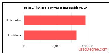 Botany/Plant Biology Wages Nationwide vs. LA