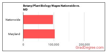 Botany/Plant Biology Wages Nationwide vs. MD