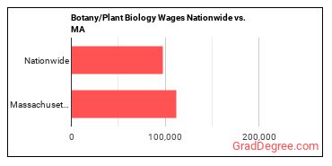 Botany/Plant Biology Wages Nationwide vs. MA