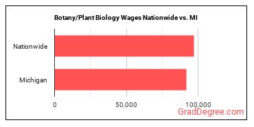 Botany/Plant Biology Wages Nationwide vs. MI