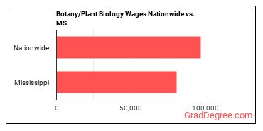 Botany/Plant Biology Wages Nationwide vs. MS