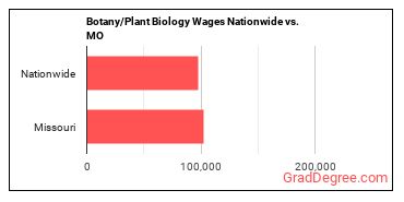 Botany/Plant Biology Wages Nationwide vs. MO